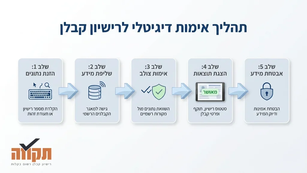 נוצר על ידי מודל בינה מלאכותית Gemini Pro בדיקת קבלנים בפנקס הקבלנים הממשלתי