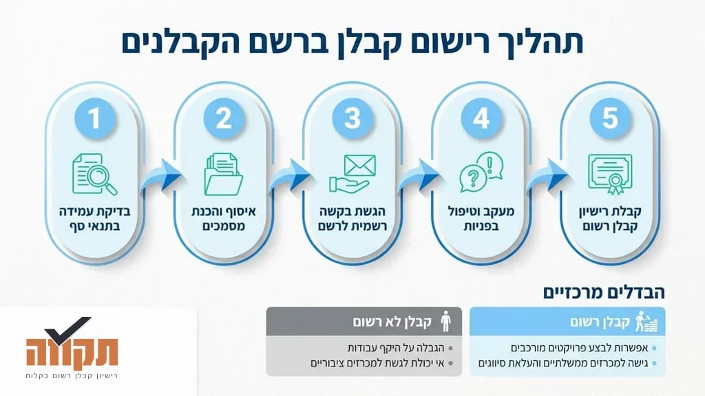 ייעוץ מקצועי להכנת תיק רשם הקבלנים