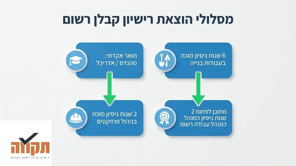 מהנדס בניין בוחן תוכניות אדריכליות