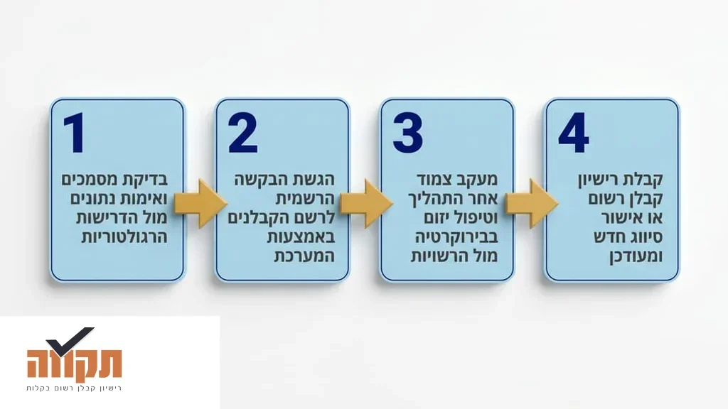 תיק מסמכים מאורגן ומסודר לרישום קבלן
