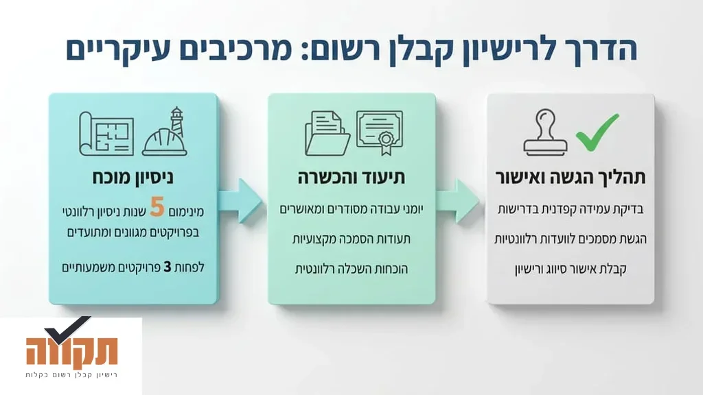 מהנדס וקבלן בודקים אישורים ויומני עבודה