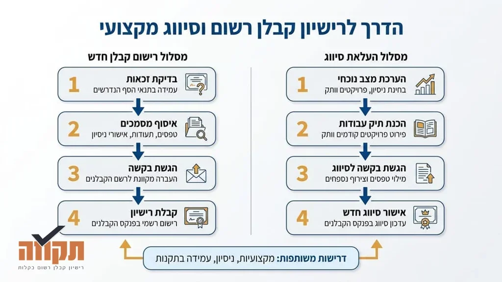 שלבי רישום פנקס הקבלנים
