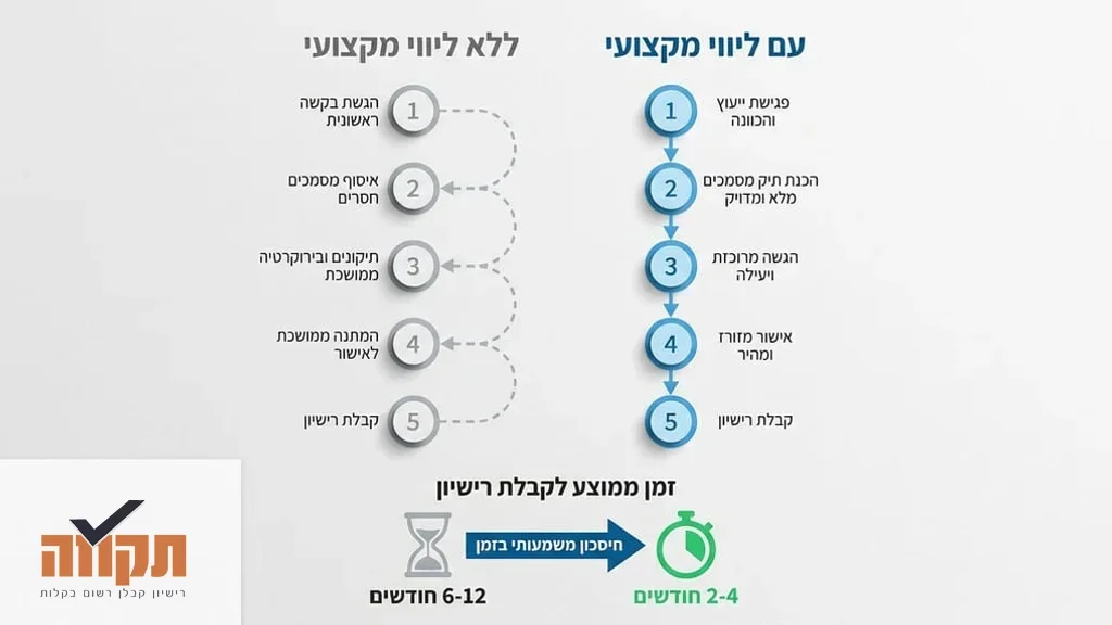 ייעוץ מקצועי לקבלנים