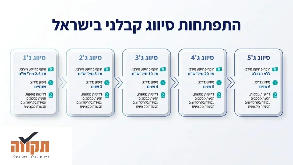 מסמכים ואישורים פיננסיים עבור העלאת סיווג קבלן