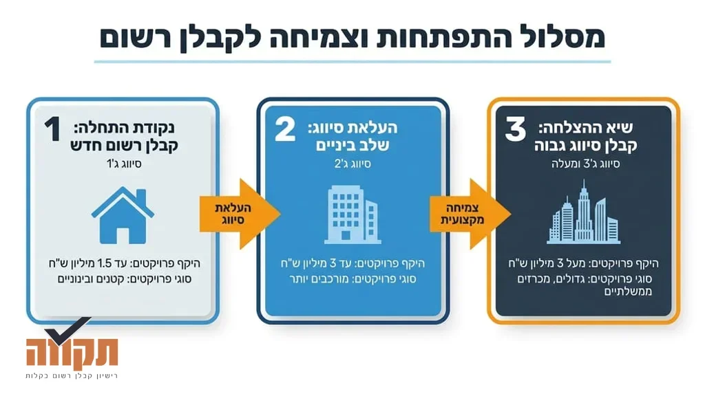 העלאת סיווג קבלן 2026 באתר בנייה
