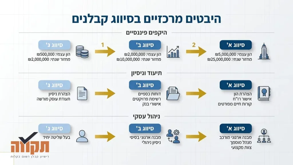 טבלת סיווג קבלנים והיקפים כספיים
