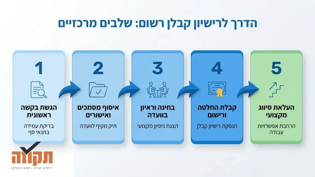 תנאים להצטרפות לאיגוד הקבלנים