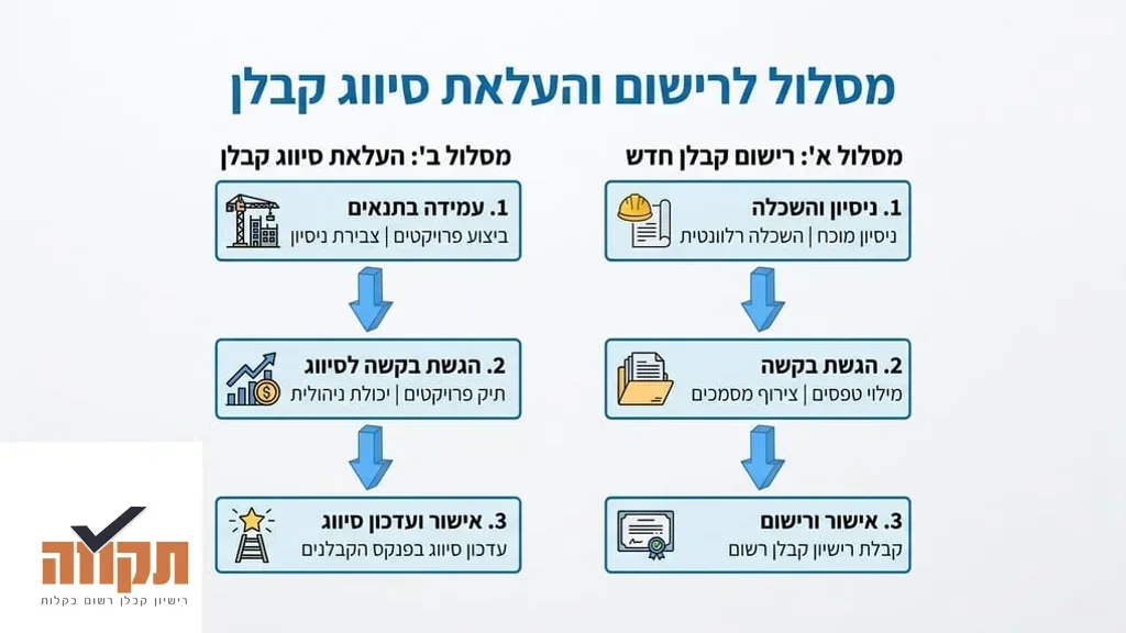 שרטוט אדריכלי וקסדת מגן על שולחן עבודה המייצגים חובת רישיון קבלן