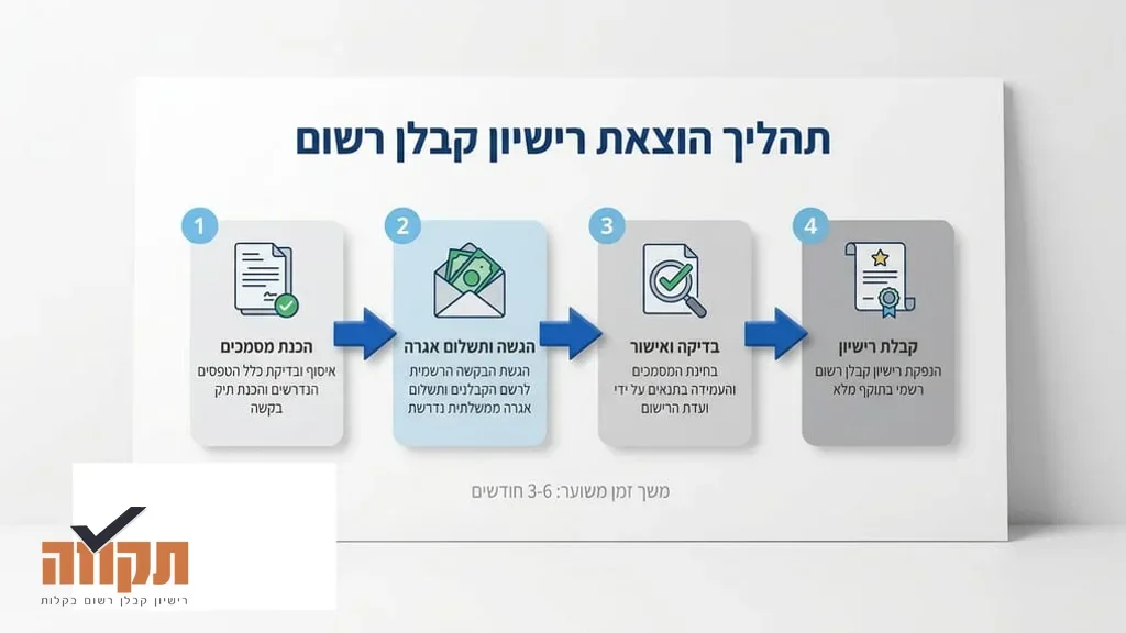 מסמכים רשמיים ומחשבון המייצגים את תהליך הרישום בפנקס הקבלנים