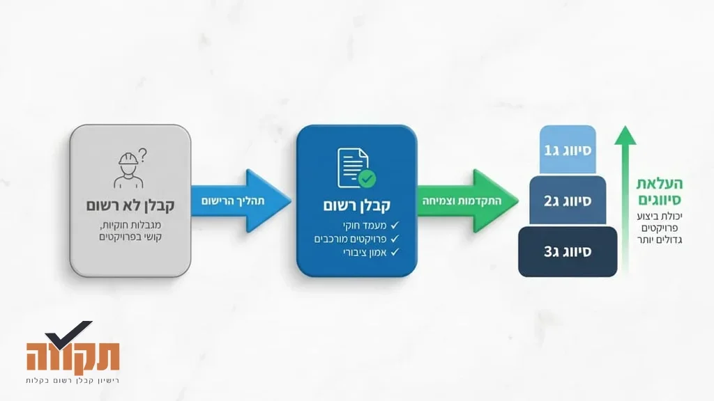 קבלן רשום מפקח על אתר בנייה מקצועי