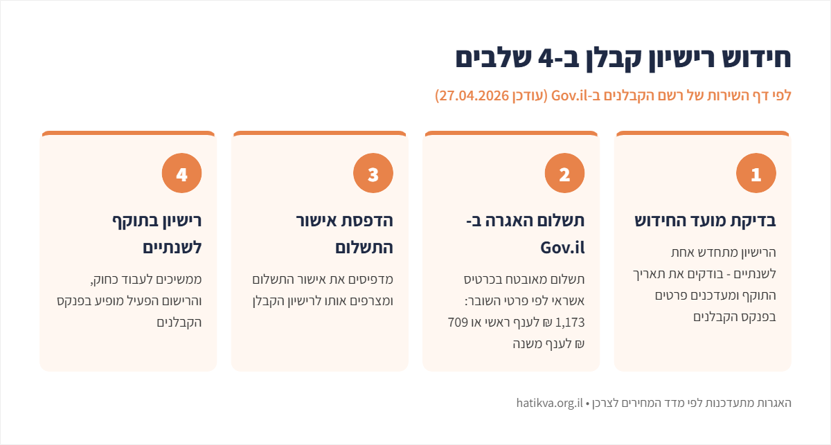 אינפוגרפיקה: ארבעת שלבי חידוש רישיון קבלן - בדיקת מועד, תשלום אגרה ב-Gov.il, הדפסת אישור התשלום ורישיון בתוקף לשנתיים