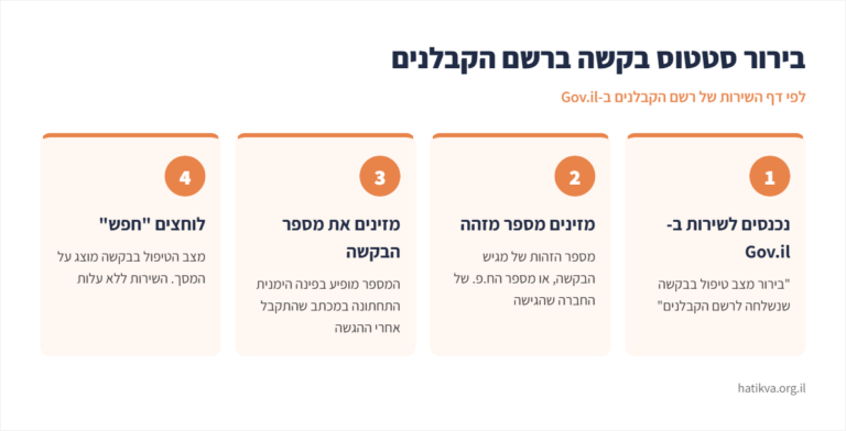 אינפוגרפיקה: ארבעה שלבים לבירור סטטוס בקשה ברשם הקבלנים - כניסה לשירות, מספר זהות או ח.פ., מספר הבקשה מהמכתב ולחיצה על חפש